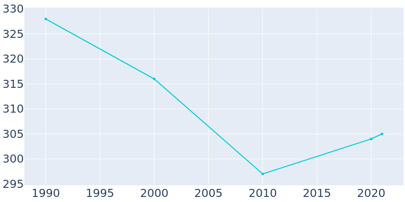 Population Graph For Casar, 1990 - 2022