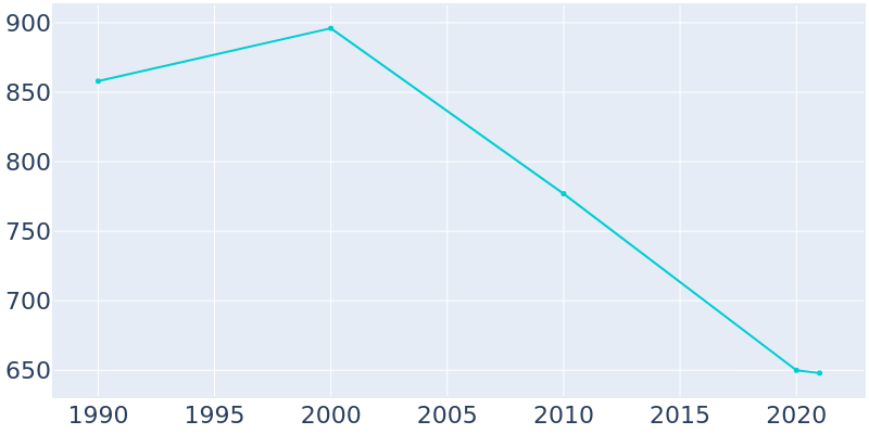 Population Graph For Caseville, 1990 - 2022