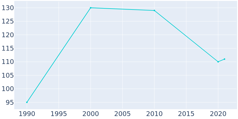 Population Graph For Cassoday, 1990 - 2022