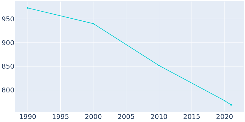 Population Graph For Castalia, 1990 - 2022