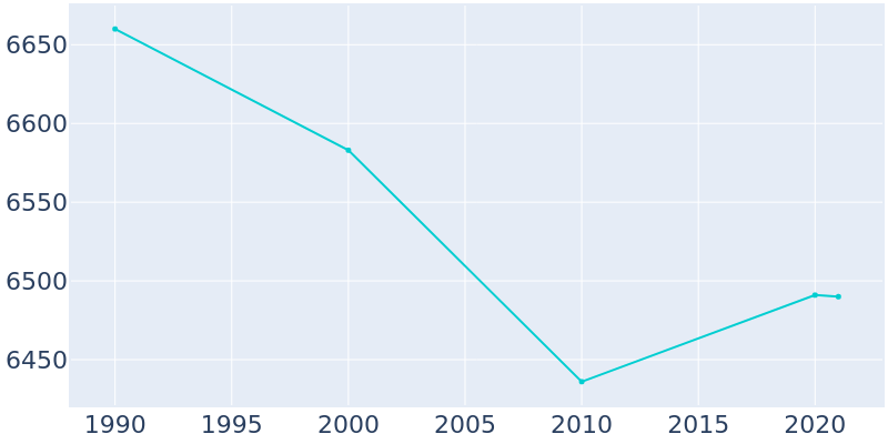 Population Graph For Catasauqua, 1990 - 2022