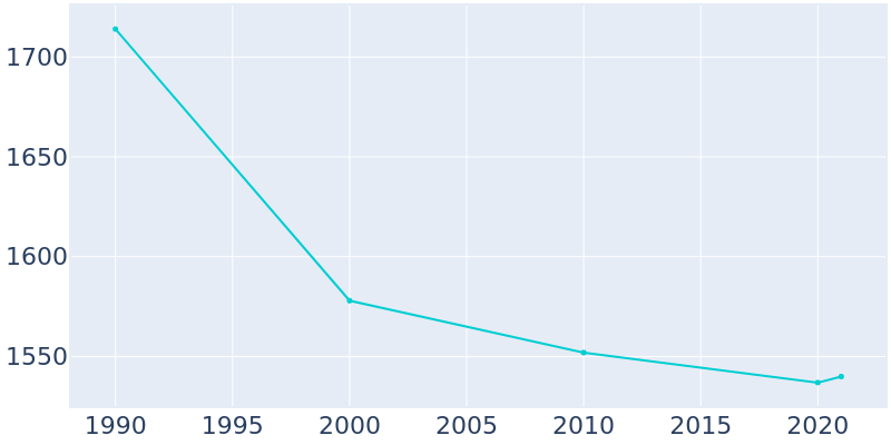 Population Graph For Catawissa, 1990 - 2022
