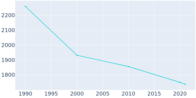 Population Graph For Catlettsburg, 1990 - 2022