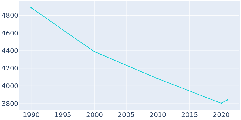 Population Graph For Catskill, 1990 - 2022
