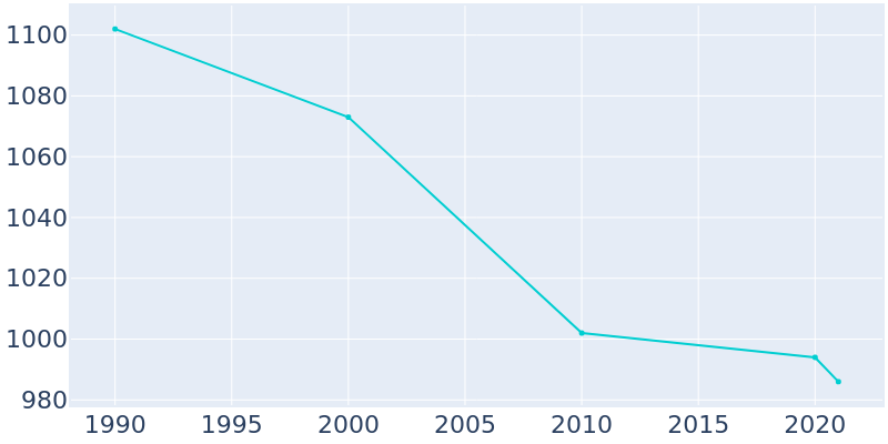 Population Graph For Cattaraugus, 1990 - 2022