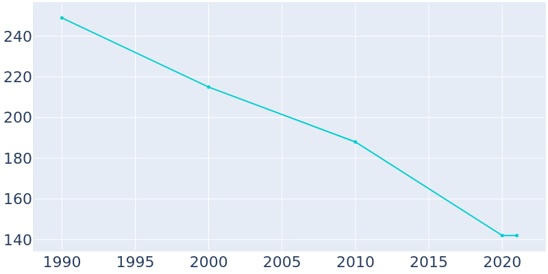 Population Graph For Cecil, 1990 - 2022