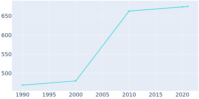 Population Graph For Cecilton, 1990 - 2022