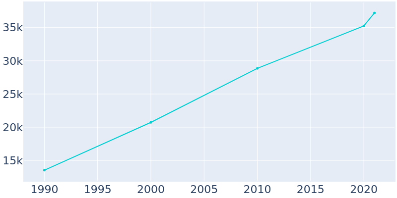 Population Graph For Cedar City, 1990 - 2022
