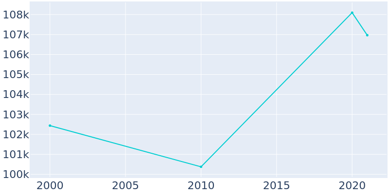 Population Graph For Centennial, 2000 - 2022