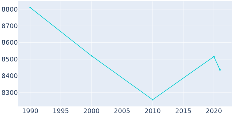 Population Graph For Center Line, 1990 - 2022