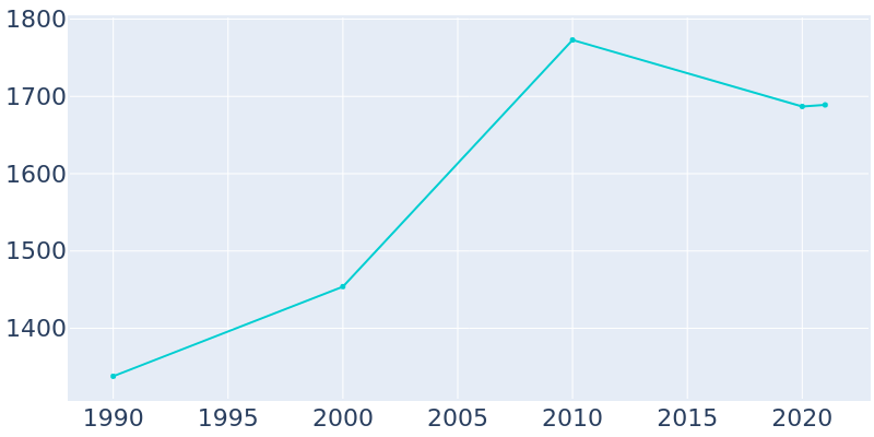 Population Graph For Centerburg, 1990 - 2022