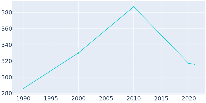 Population Graph For Centerport, 1990 - 2022