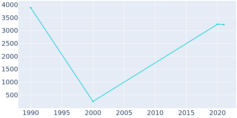 Population Graph For Centerville, 1990 - 2022