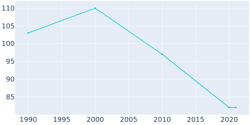 Population Graph For Centrahoma, 1990 - 2022