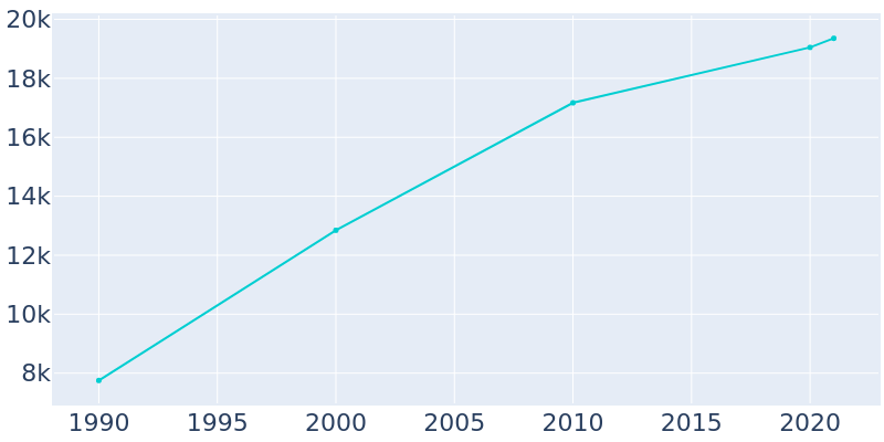 Population Graph For Central Point, 1990 - 2022