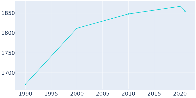 Population Graph For Central Square, 1990 - 2022