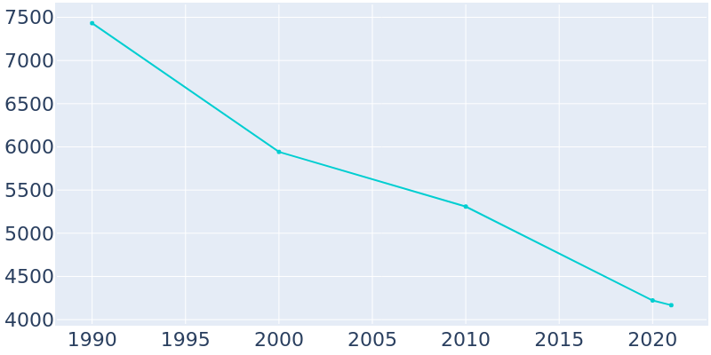 Population Graph For Centreville, 1990 - 2022