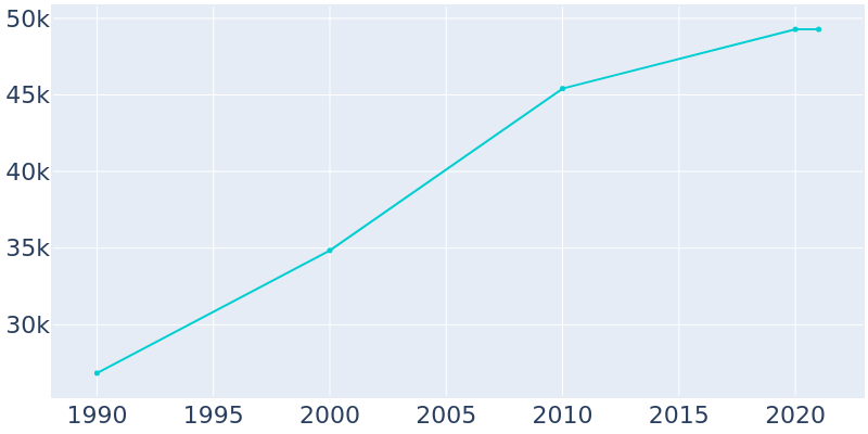 Population Graph For Ceres, 1990 - 2022