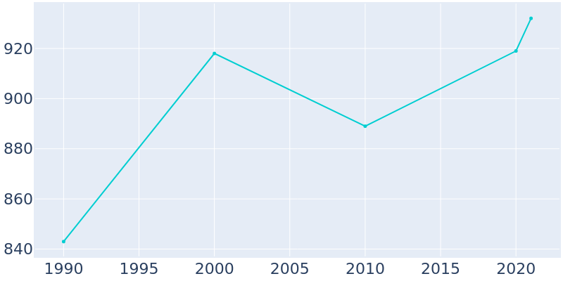 Population Graph For Ceresco, 1990 - 2022