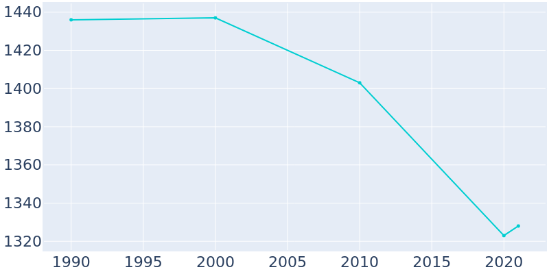 Population Graph For Cerro Gordo, 1990 - 2022