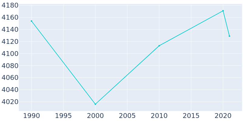 Population Graph For Chagrin Falls, 1990 - 2022