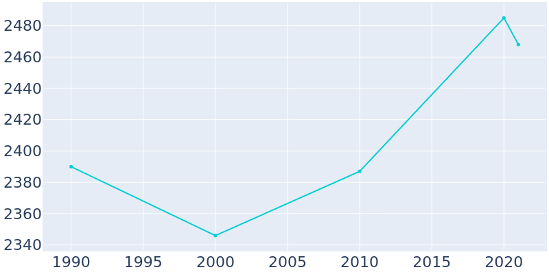Population Graph For Chamberlain, 1990 - 2022