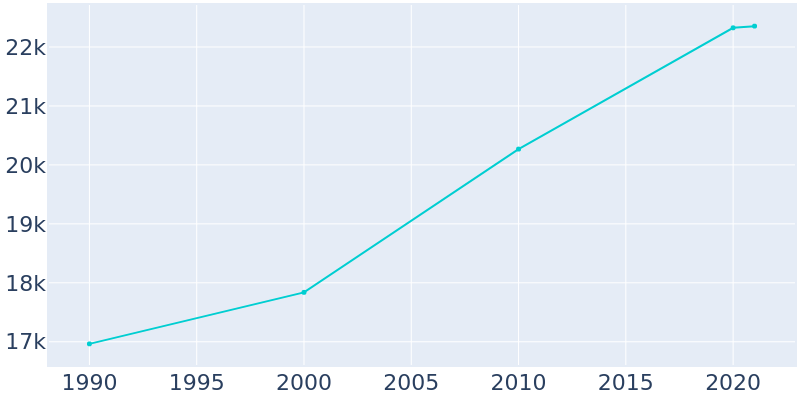 Population Graph For Chambersburg, 1990 - 2022