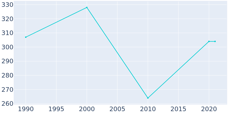 Population Graph For Chancellor, 1990 - 2022