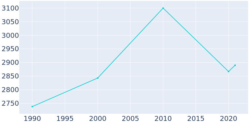 Population Graph For Chandler, 1990 - 2022