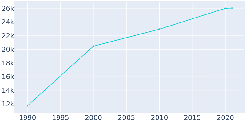 Population Graph For Chanhassen, 1990 - 2022