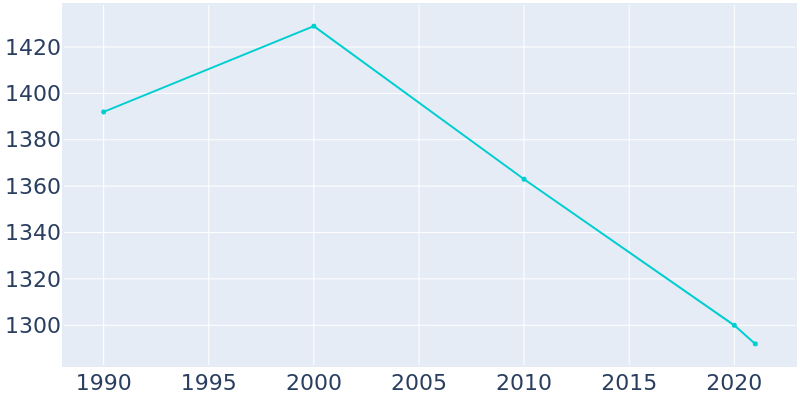 Population Graph For Charlack, 1990 - 2022