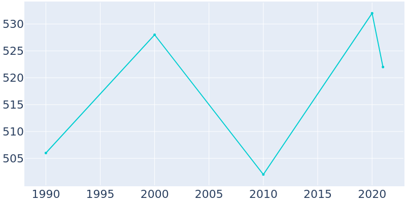 Population Graph For Charter Oak, 1990 - 2022