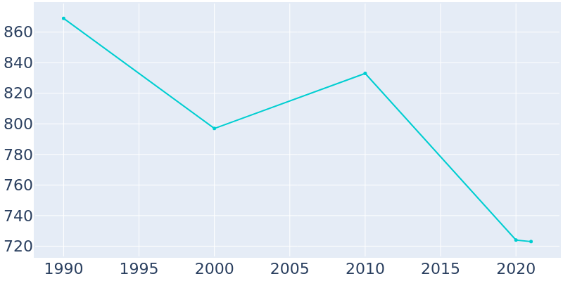 Population Graph For Chateaugay, 1990 - 2022