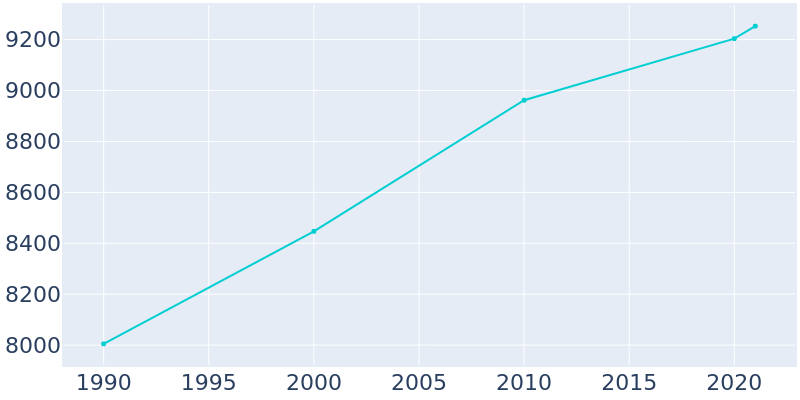 Population Graph For Chatham, 1990 - 2022