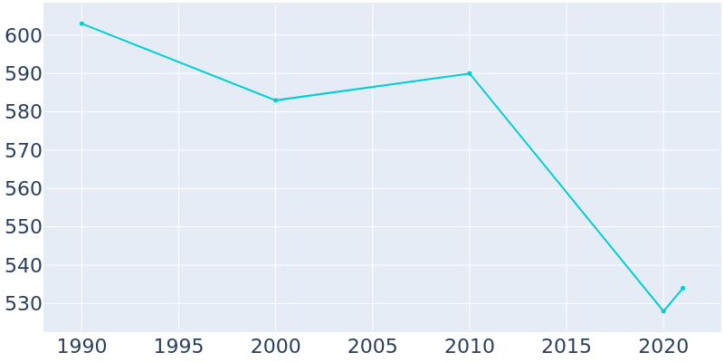 Population Graph For Chenequa, 1990 - 2022
