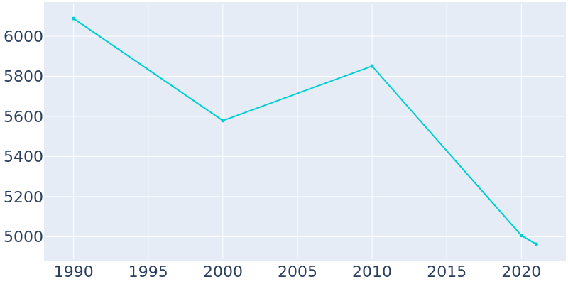 Population Graph For Cheraw, 1990 - 2022