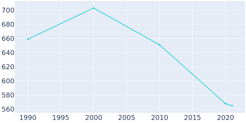 Population Graph For Cherry Valley, 1990 - 2022