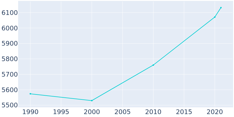 Population Graph For Cherryville, 1990 - 2022