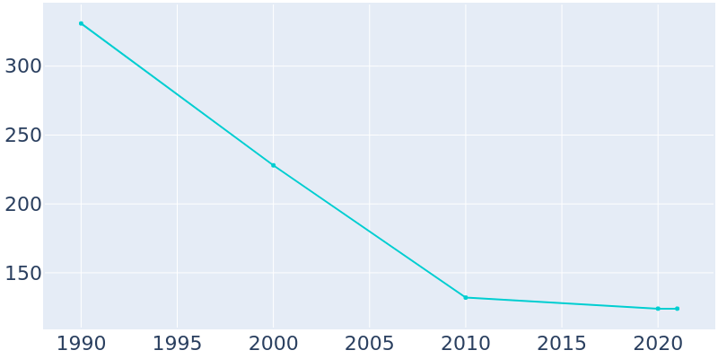 Population Graph For Cheshire, 1990 - 2022