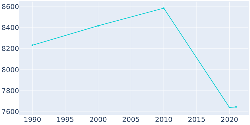 Population Graph For Chester, 1990 - 2022