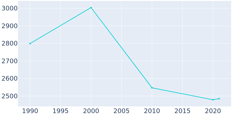 Population Graph For Chesterfield, 1990 - 2022
