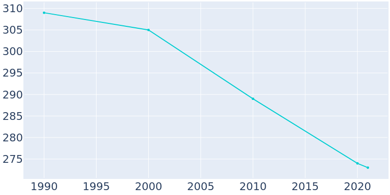 Population Graph For Chesterhill, 1990 - 2022