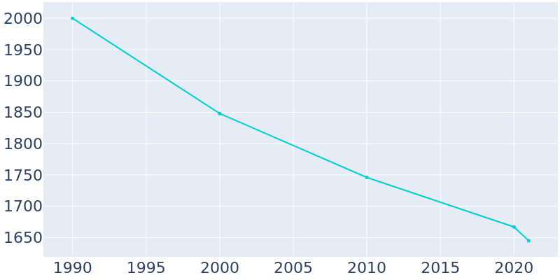 Population Graph For Cheswick, 1990 - 2022
