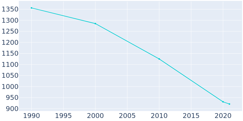 Population Graph For Chetopa, 1990 - 2022