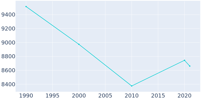 Population Graph For Cheviot, 1990 - 2022