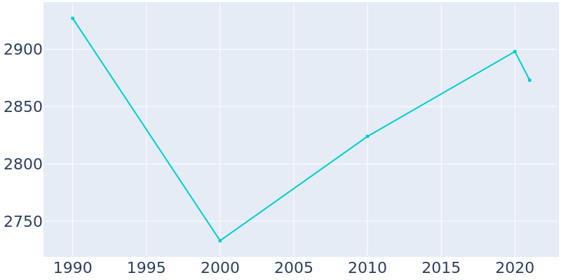 Population Graph For Chevy Chase, 1990 - 2022