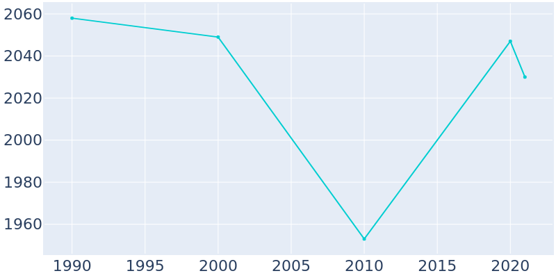 Population Graph For Chevy Chase Village, 1990 - 2022