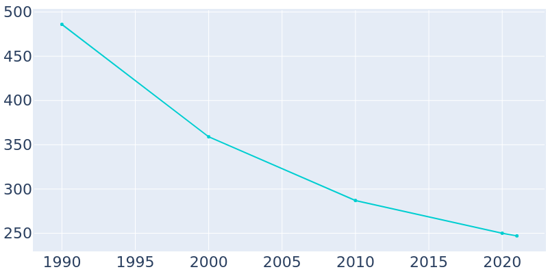 Population Graph For Chidester, 1990 - 2022