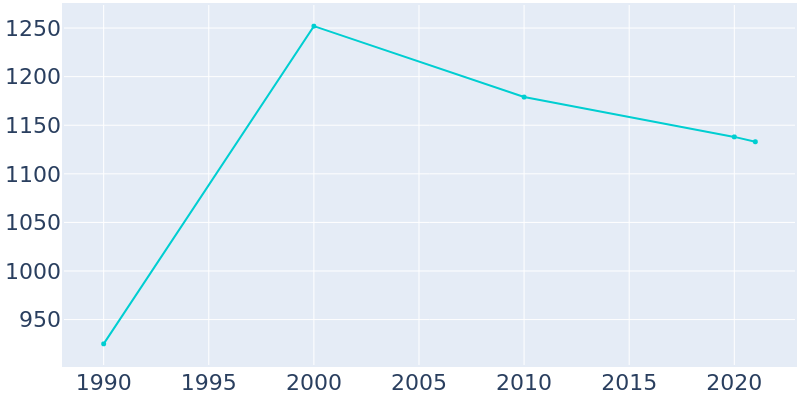 Population Graph For China Grove, 1990 - 2022