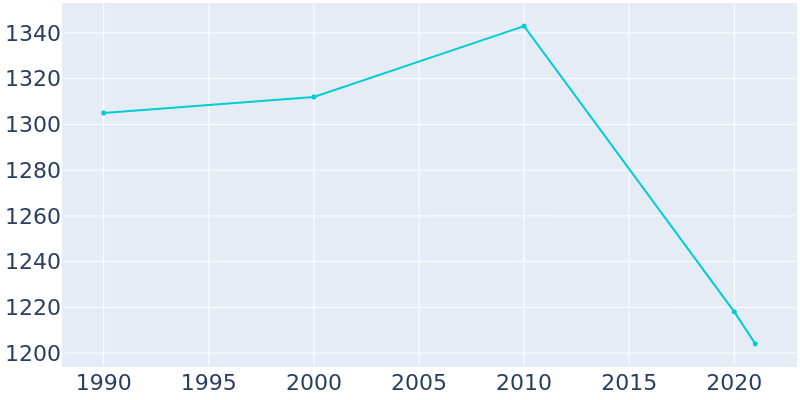 Population Graph For Chrisman, 1990 - 2022